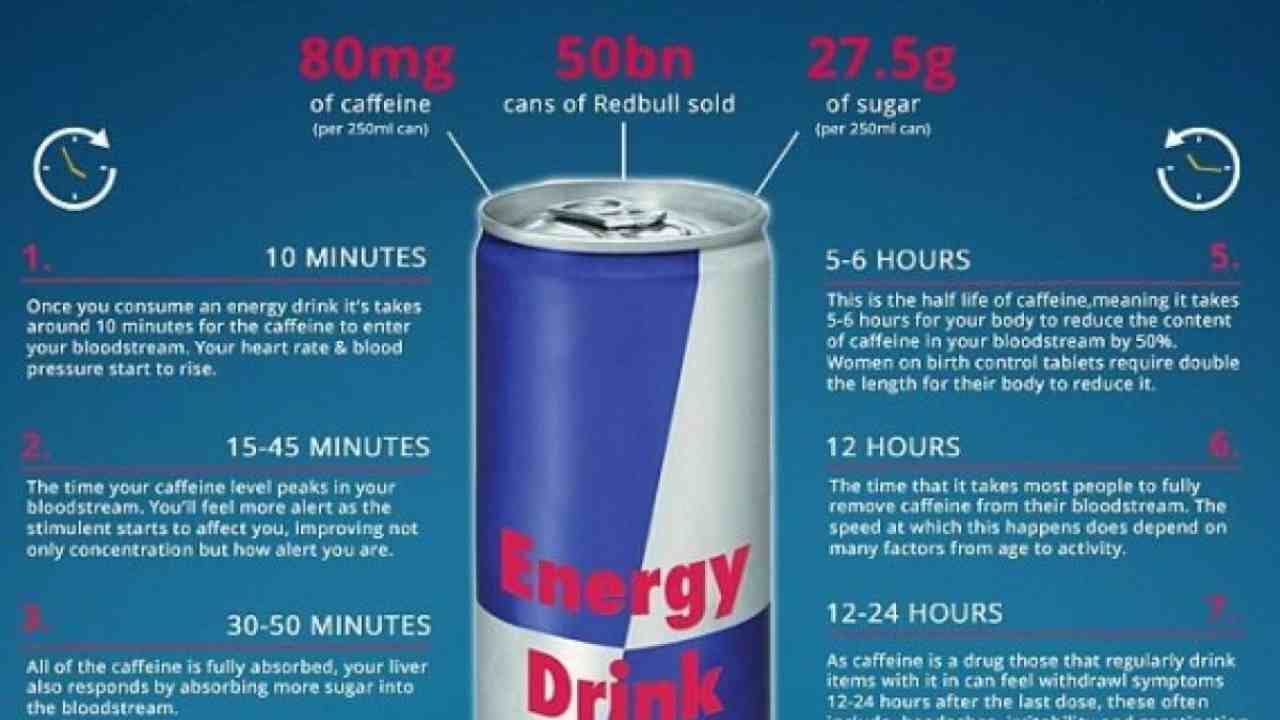 Energy Drink, l’effetto inaspettato ecco che accade al nostro corpo 1 ora dopo aver bevuto una lattina